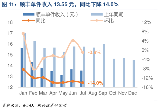 咨询下各位顺丰单件收入 13.55 元，同比下降 14.0%