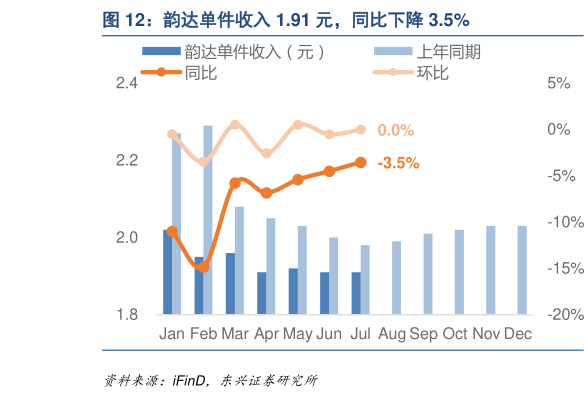 想问下各位网友韵达单件收入 1.91 元，同比下降 3.5%