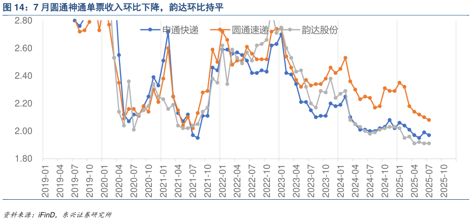 谁能回答7 月圆通神通单票收入环比下降，韵达环比持平