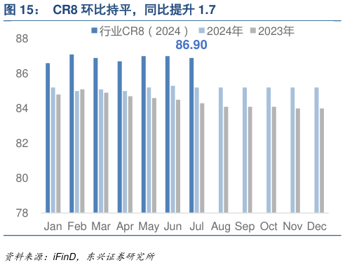 各位网友请教一下CR8 环比持平，同比提升 1.7