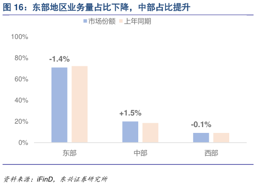 你知道东部地区业务量占比下降，中部占比提升