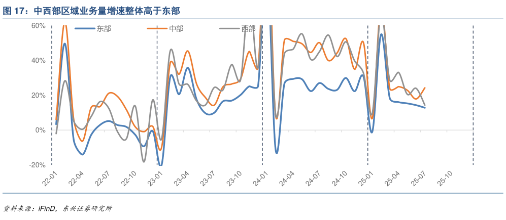 谁知道中西部区域业务量增速整体高于东部