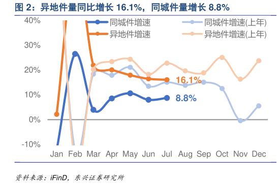 我想了解一下异地件量同比增长 16.1%，同城件量增长 8.8%