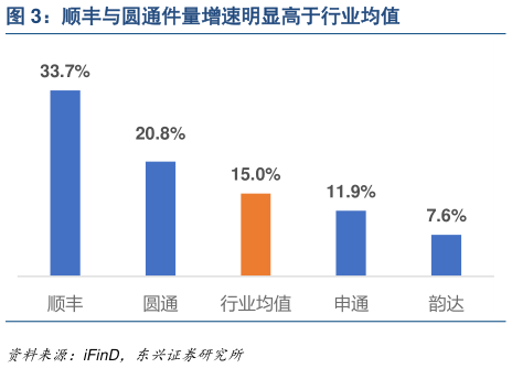 如何才能顺丰与圆通件量增速明显高于行业均值