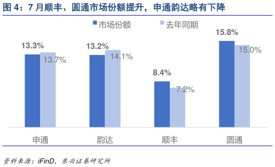 谁知道7 月顺丰、圆通市场份额提升，申通韵达略有下降