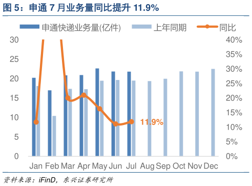 各位网友请教一下申通 7 月业务量同比提升 11.9%