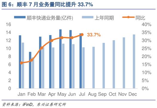 如何看待顺丰 7 月业务量同比提升 33.7%