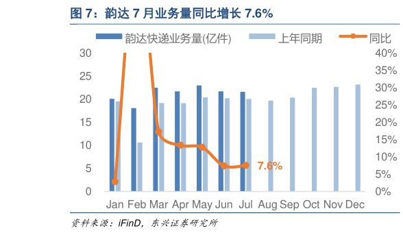 怎样理解韵达 7 月业务量同比增长 7.6%