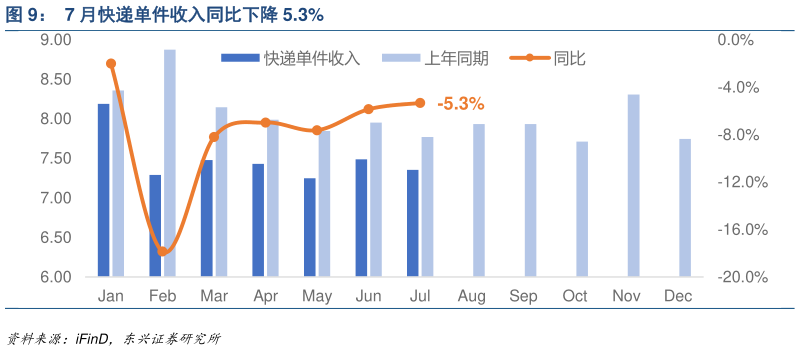 怎样理解7 月快递单件收入同比下降 5.3%