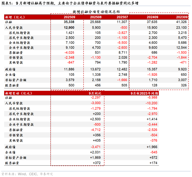 谁知道9 月新增社融高于预期，主要由于企业债净融资与表外票据融资同比多增