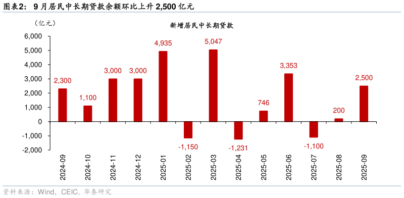 我想了解一下9 月居民中长期贷款余额环比上升 2,500 亿元
