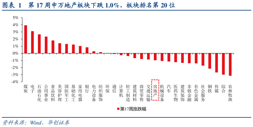 谁知道第 17 周申万地产板块下跌 1.0%，板块排名第 20 位?