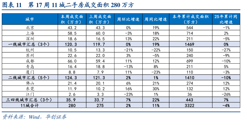 谁能回答第 17 周 11 城二手房成交面积 280 万方?