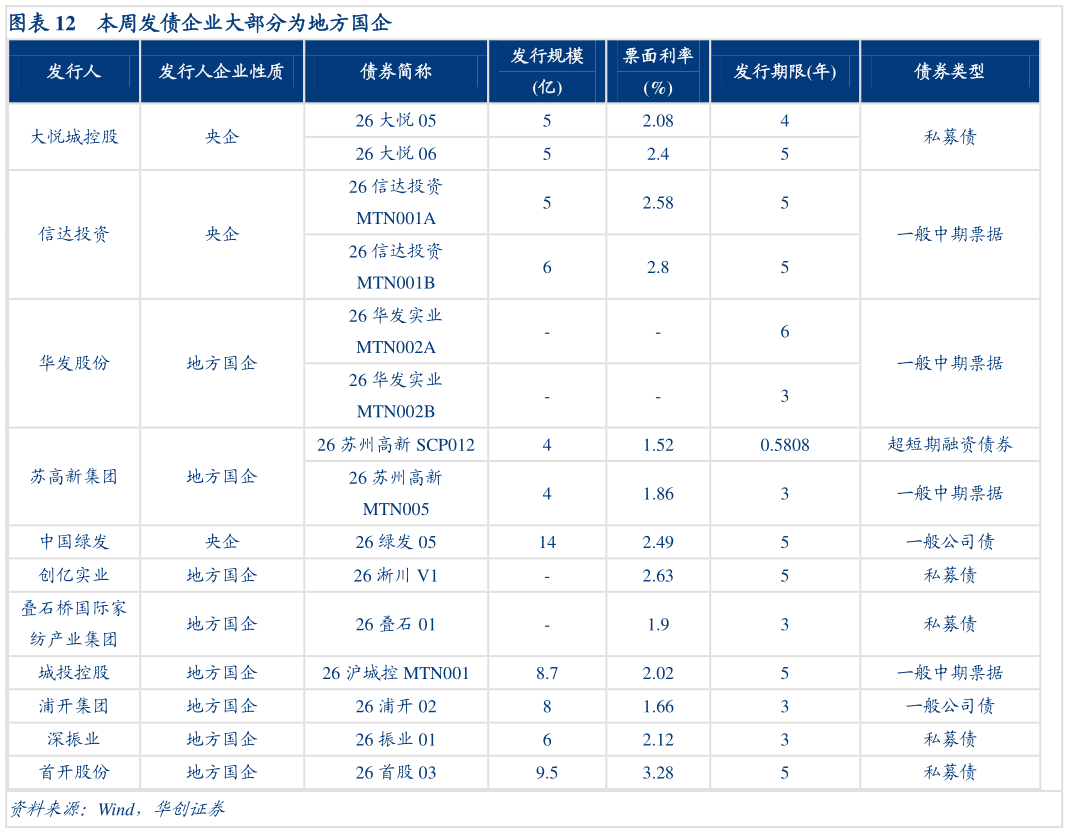 如何看待本周发债企业大部分为地方国企?