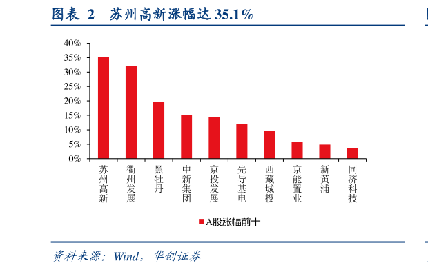 怎样理解苏州高新涨幅达 35.1%?
