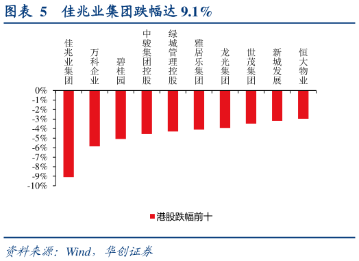 请问一下佳兆业集团跌幅达 9.1%?