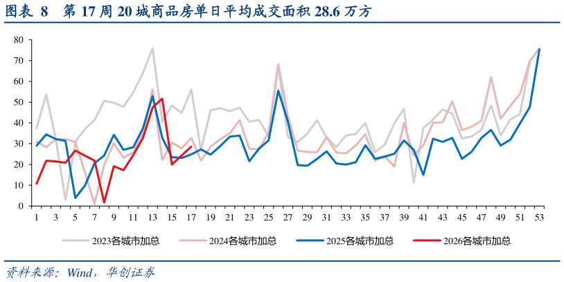 怎样理解第 17 周 20 城商品房单日平均成交面积 28.6 万方?