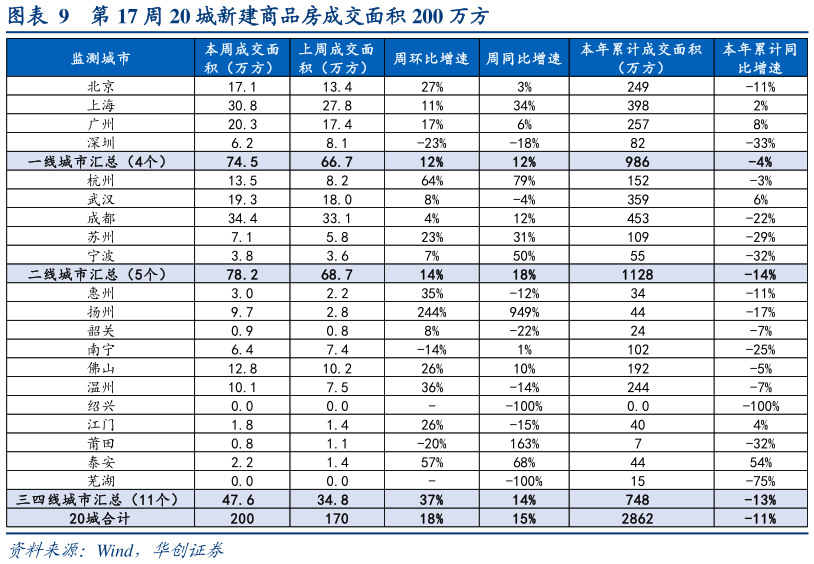 想关注一下第 17 周 20 城新建商品房成交面积 200 万方?