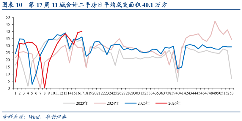 一起讨论下第 17 周 11 城合计二手房日平均成交面积 40.1 万方?