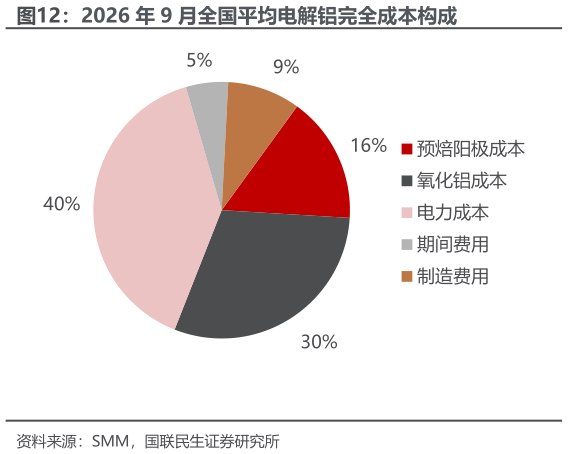 咨询大家2026 年 9 月全国平均电解铝完全成本构成