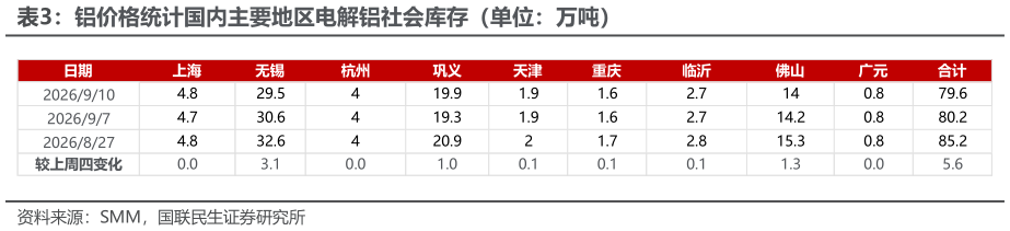 如何解释铝价格统计国内主要地区电解铝社会库存（单位：万吨）