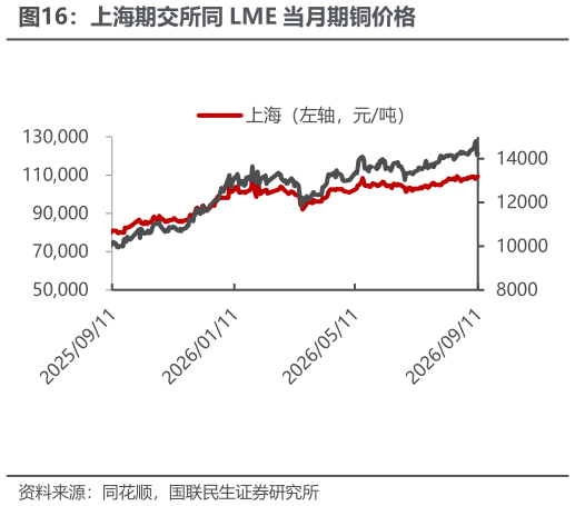 你知道上海期交所同 LME 当月期铜价格