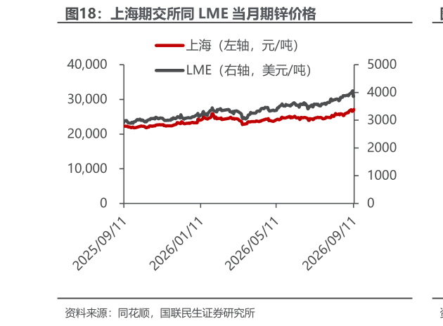 谁能回答上海期交所同 LME 当月期锌价格