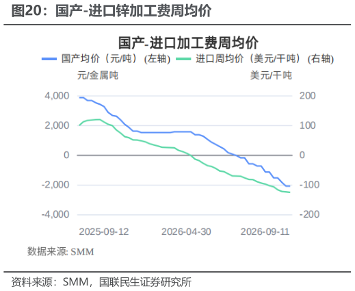 谁知道国产-进口锌加工费周均价