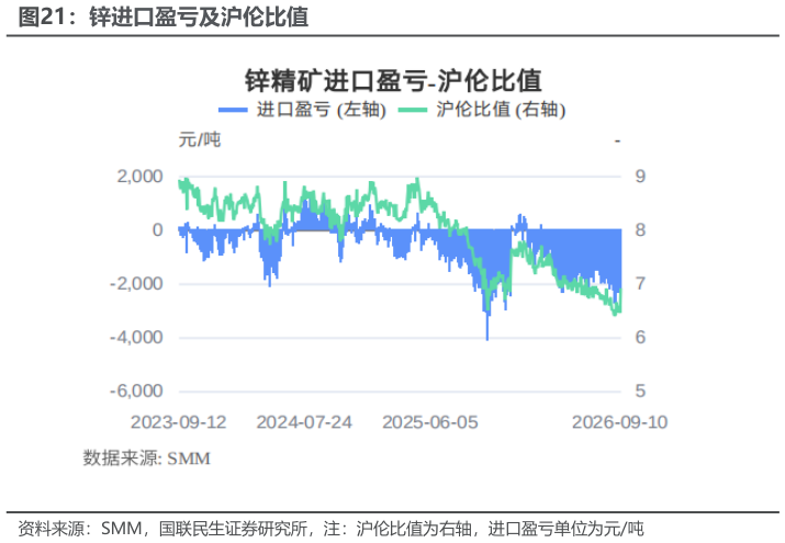 各位网友请教一下锌进口盈亏及沪伦比值