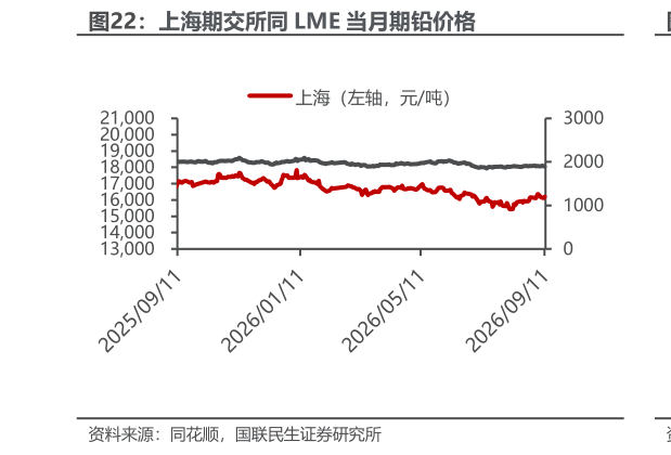 如何解释上海期交所同 LME 当月期铅价格