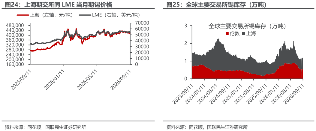 谁能回答上海期交所同 LME 当月期锡价格全球主要交易所锡库存（万吨）