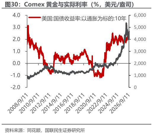 如何了解Comex 黄金与实际利率（%，美元盎司）