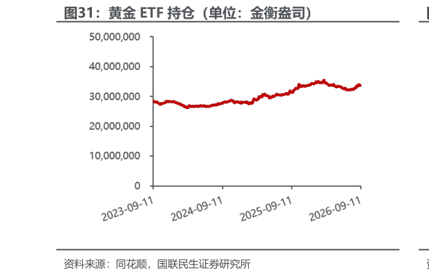 如何了解黄金 ETF 持仓（单位：金衡盎司）