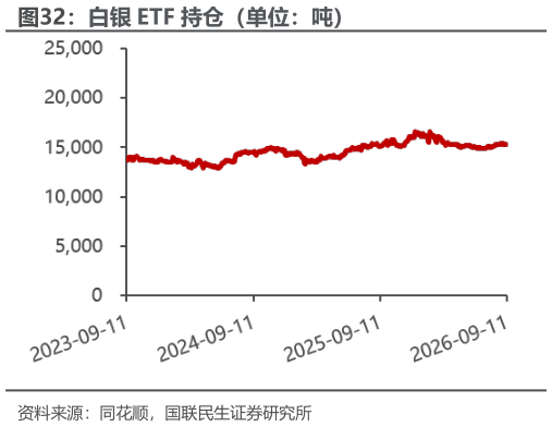 如何才能白银 ETF 持仓（单位：吨）