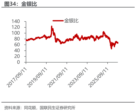 我想了解一下金银比