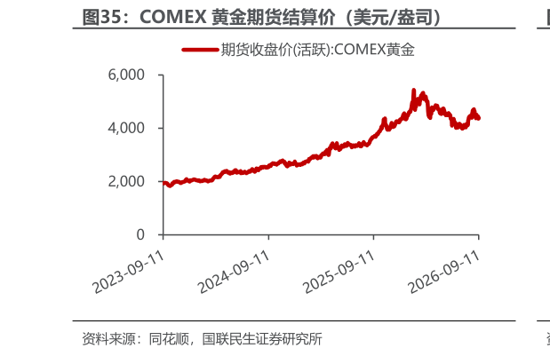 咨询大家COMEX 黄金期货结算价（美元盎司）