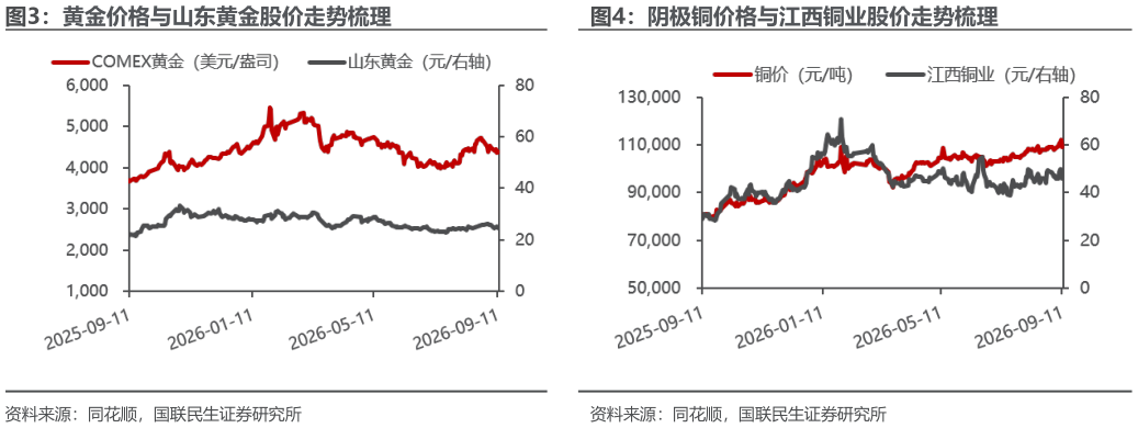 请问一下黄金价格与山东黄金股价走势梳理