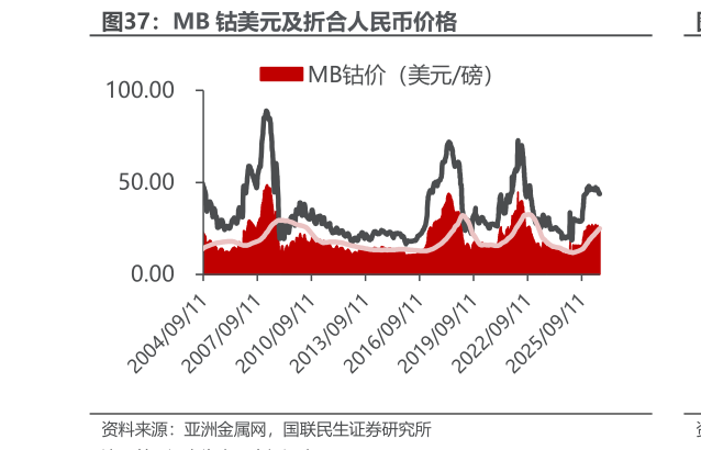 怎样理解MB 钴美元及折合人民币价格