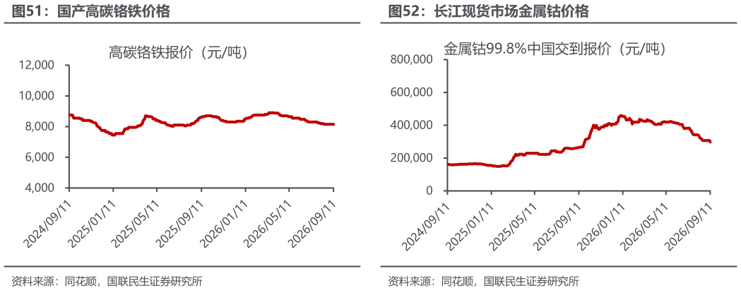 如何了解国产高碳铬铁价格