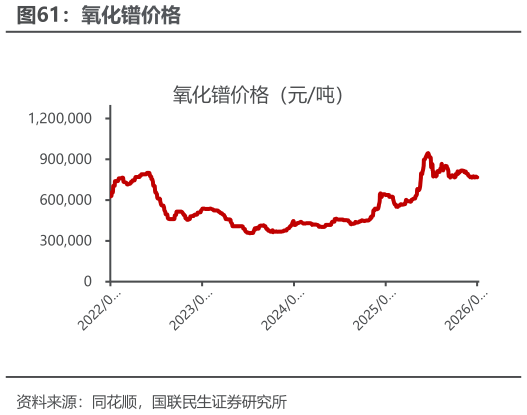 如何才能氧化镨价格