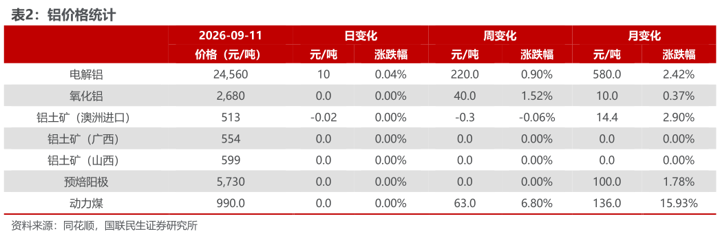 想问下各位网友铝价格统计