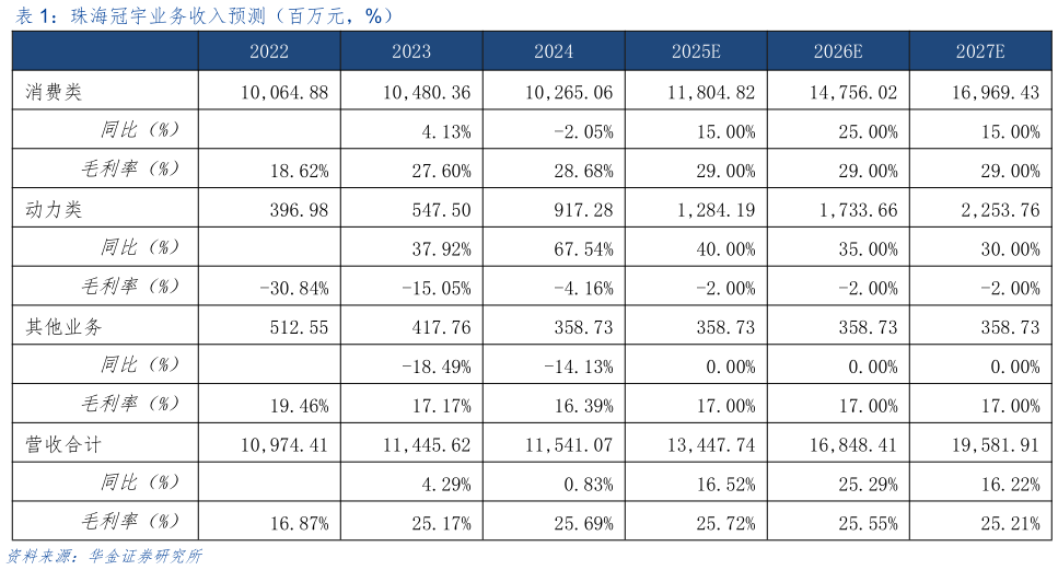 如何解释珠海冠宇业务收入预测（百万元，%）