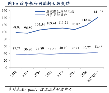 如何解释近年来公司周转天数变动