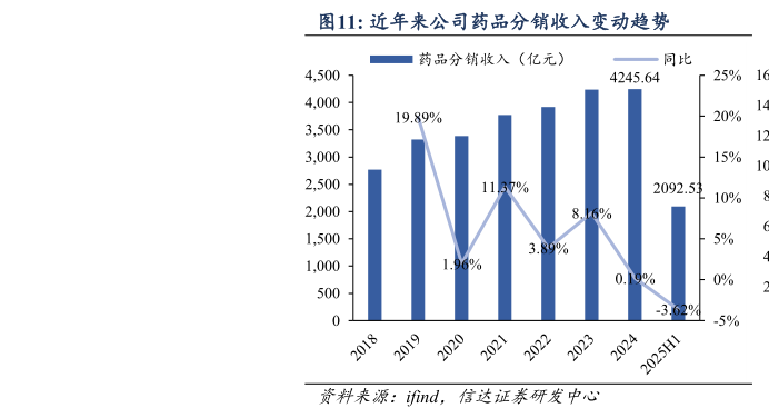 想关注一下近年来公司药品分销收入变动趋势