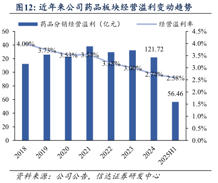 怎样理解近年来公司药品板块经营溢利变动趋势