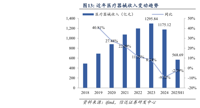 一起讨论下近年医疗器械收入变动趋势
