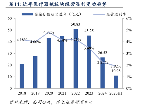 咨询下各位近年医疗器械板块经营溢利变动趋势