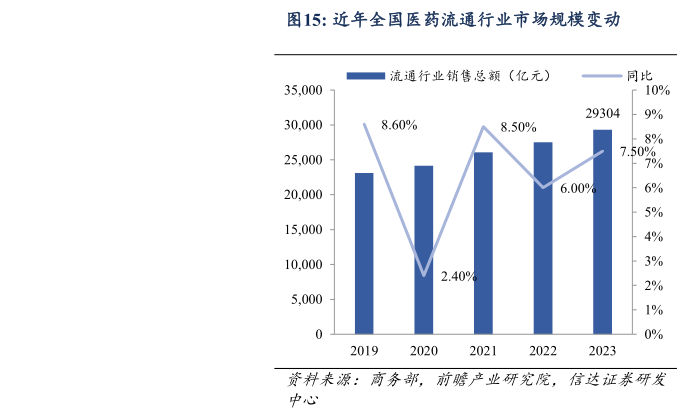 怎样理解近年全国医药流通行业市场规模变动