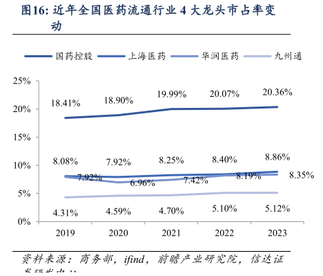 谁知道近年全国医药流通行业 4 大龙头市占率变
