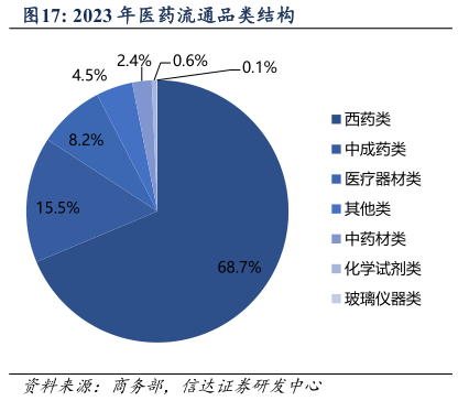 怎样理解2023 年医药流通品类结构
